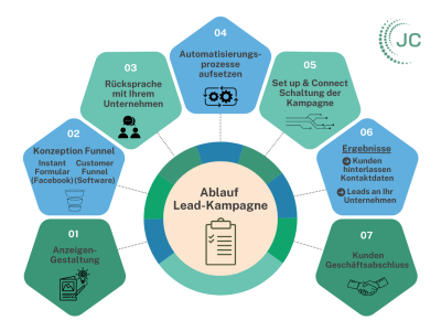 K4U Lead Kampagne Ablauf © JC Digi Consult